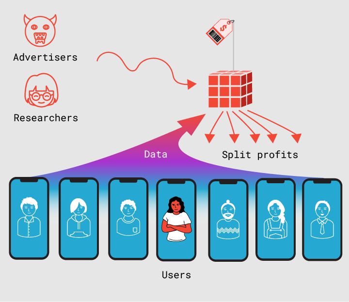 Diagram of profit sharing with a data union